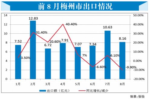 互聯(lián)網(wǎng)銷售驅(qū)動梅州外貿(mào)穩(wěn)中向好，主要出口商品實現(xiàn)正增長